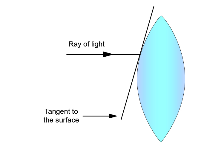 Tangent on the surface of a convex lens
